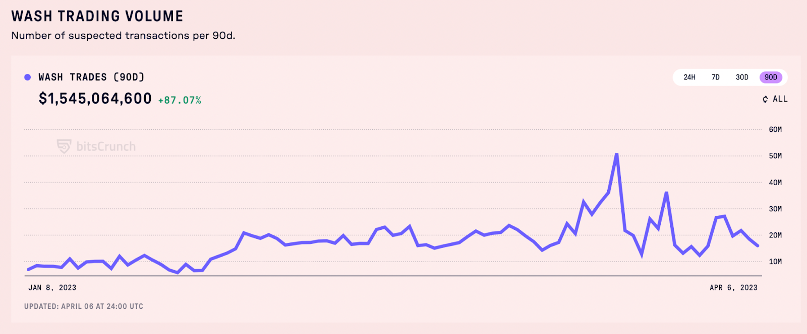 Die Entwicklung des Wash Trading Volumens seit Januar 2023. Quelle: bitsCrunch GmbH