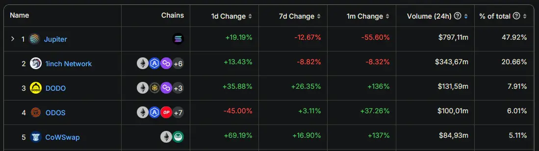 DEX-Aggregatoren nach Handelsvolumen, Quelle: DefiLlama