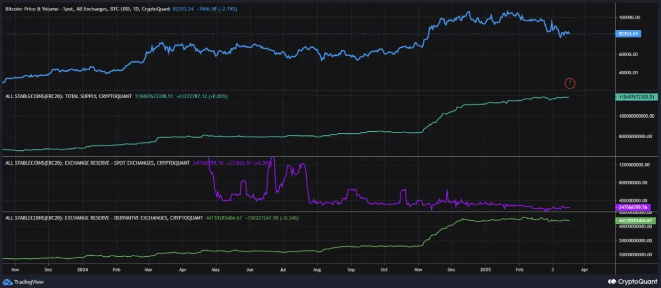Anstieg der Stablecoins auf Derivateplattformen vs. sinkende Spot-Nachfrage